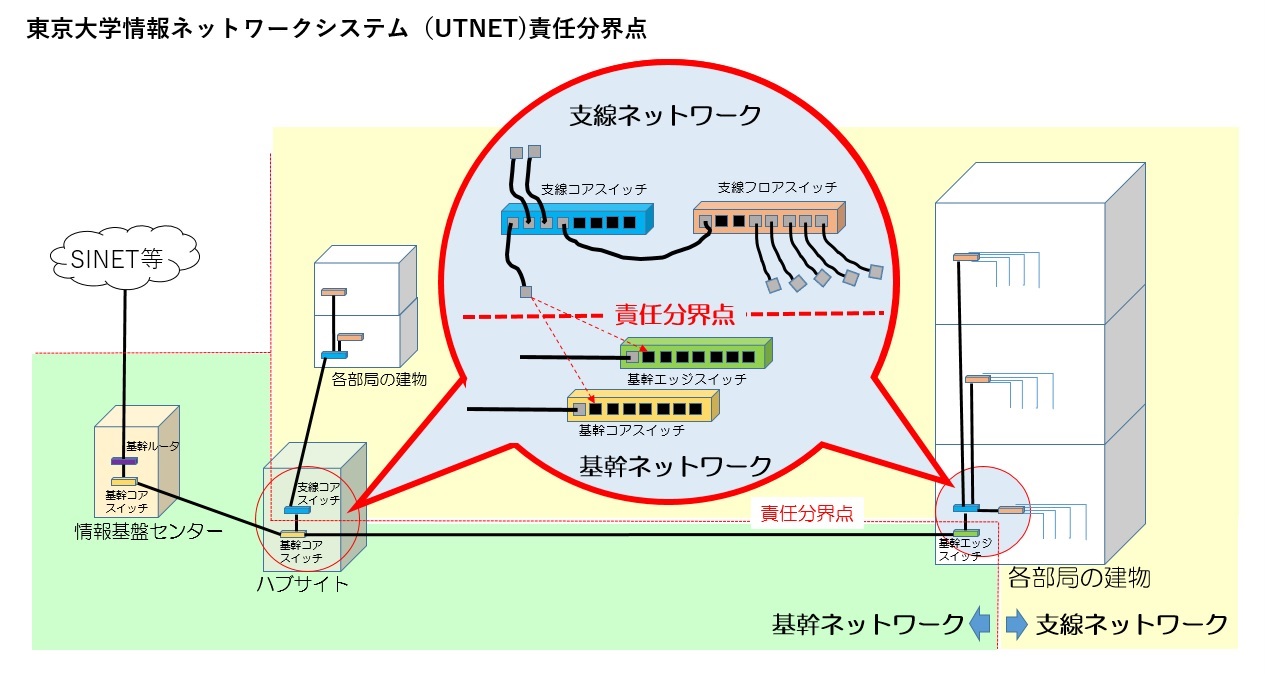 UTNET基幹ネットワークと支線ネットワークの責任分界点の図